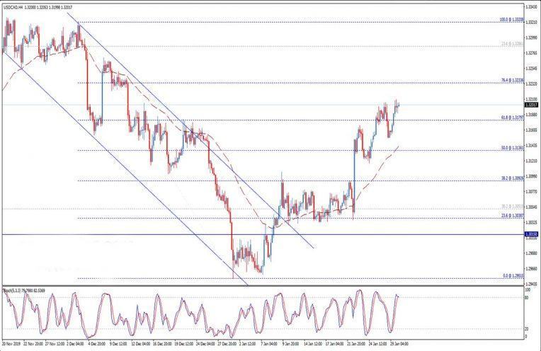 تحليل فني دولار أمريكي دولار كندي USD/CAD وأداء زوج العملات 30/1/2020