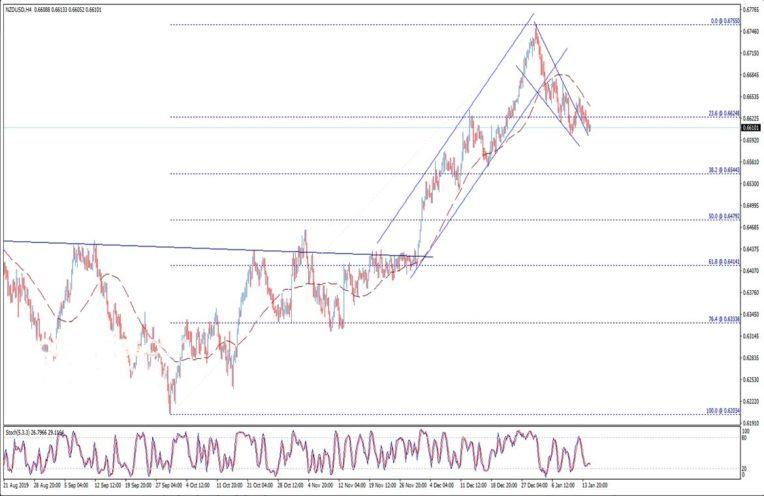 تحليل فني دولار نيوزيلندي دولار أمريكي NZD/USD خلال تداولات 15/1/2020