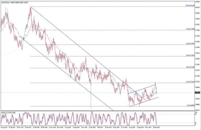 تحليل فني دولار أسترالي دولار أمريكي AUD/USD في ختام الأسبوع 12/1/2020