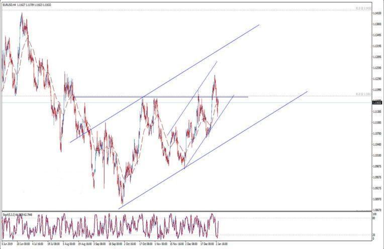 زوج يورو دولار أمريكي EUR/USD يستقر دون مستوى 1.1180 اليوم 6/1/2020