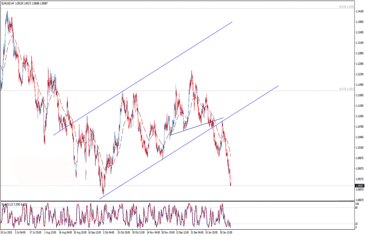 تحليل فني لأداء زوج يورو دولار أمريكي EUR/USD اليوم الثلاثاء 11/2/2020