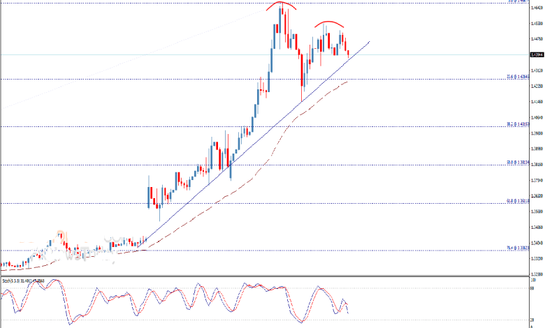 تحليل فني دولار أمريكي دولار كندي USD/CAD وأداء زوج العملات 25/3/2020