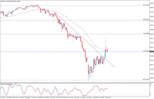 تحليل فني دولار أمريكي فرنك سويسري USD/CHF وأداء الزوج يوم 15/3/2020