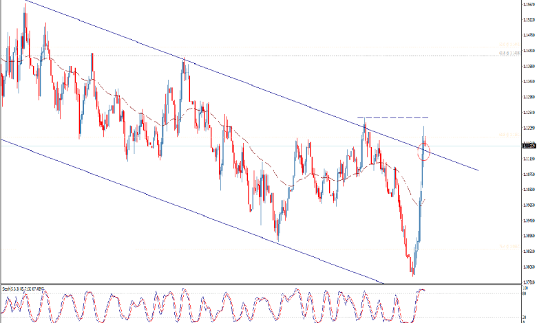 تحليل فني لأداء زوج يورو دولار أمريكي EUR/USD اليوم الأربعاء 4/3/2020