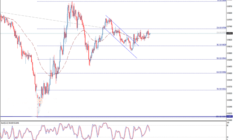 تحليل فني دولار أمريكي فرنك سويسري USD/CHF وأداء الزوج يوم 22/4/2020