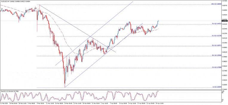 تحليل فني دولار أسترالي دولار أمريكي AUD/USD والأداء الأسبوعي للزوج 3/5/2020