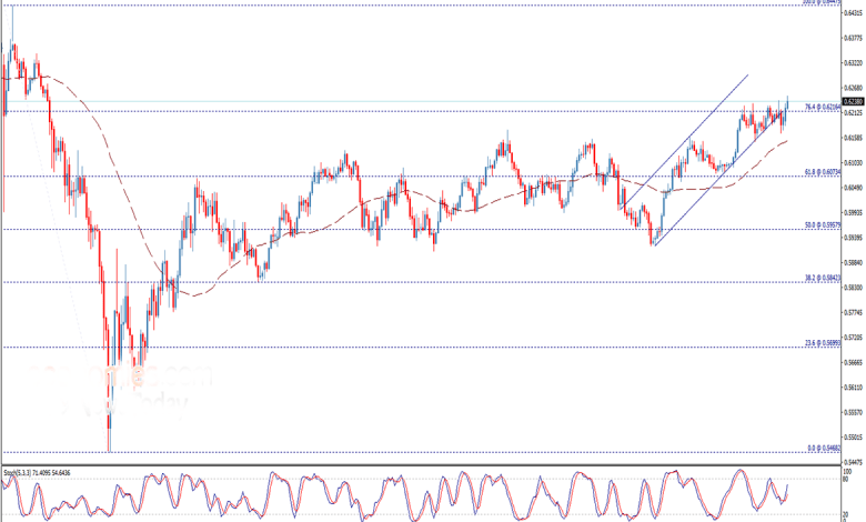 تحليل فني دولار نيوزيلندي دولار أمريكي NZD/USD لأداء زوج العملات 1/6/2020
