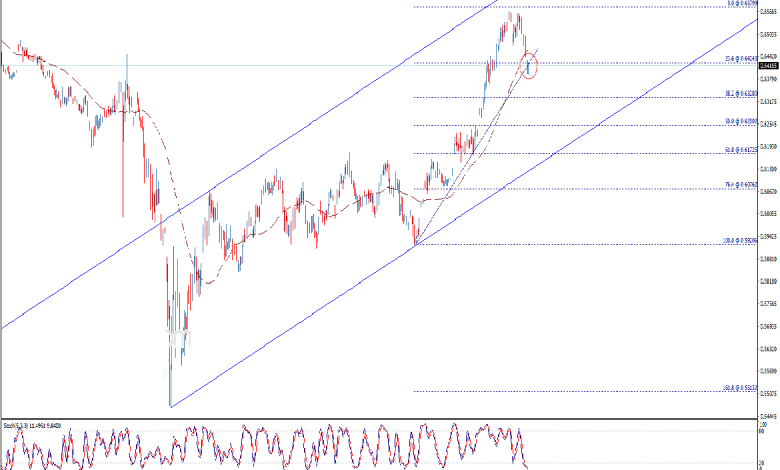 تحليل فني دولار نيوزيلندي دولار أمريكي NZD/USD لأداء زوج العملات 12/6/2020