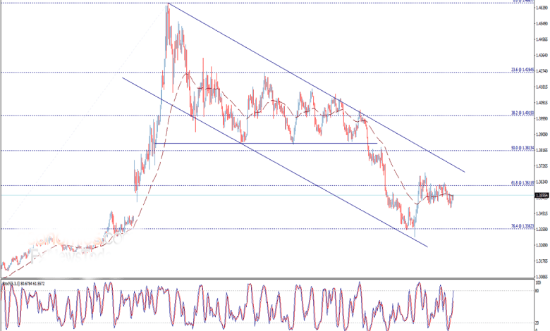تحليل فني دولار أمريكي دولار كندي USD/CAD وأداء زوج العملات 24/6/2020
