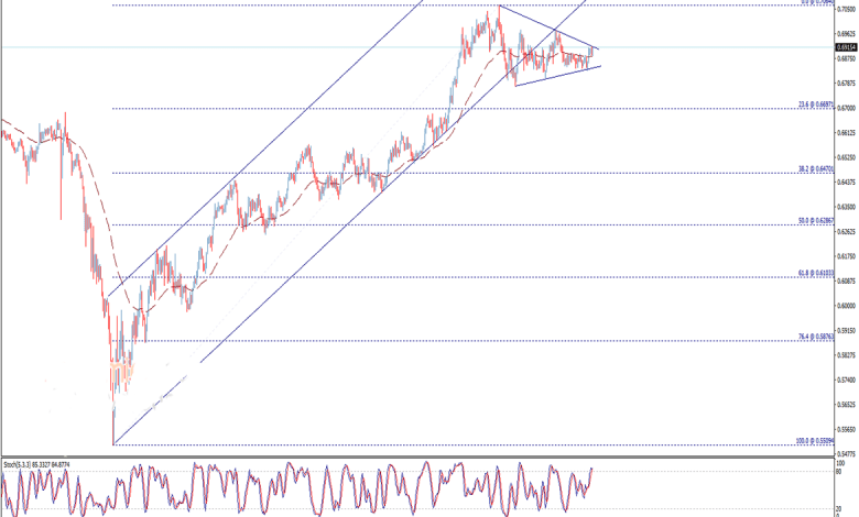 تحليل فني دولار أسترالي دولار أمريكي AUD/USD وأداء زوج العملات اليوم 1/7/2020