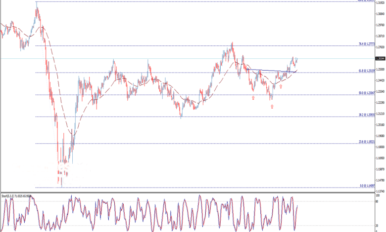 تحليل فني جنيه إسترليني دولار أمريكي GBP/USD اليوم الاثنين 13/7/2020