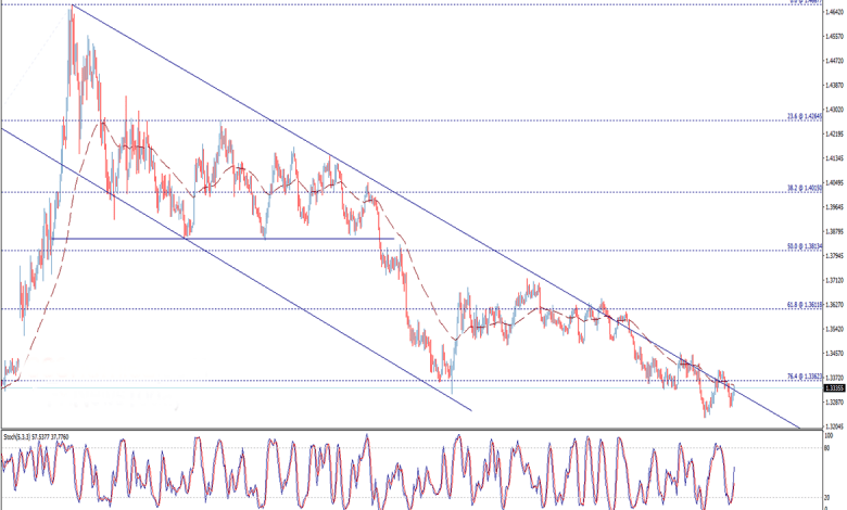تحليل فني دولار أمريكي دولار كندي USD/CAD وأداء زوج العملات 12/8/2020
