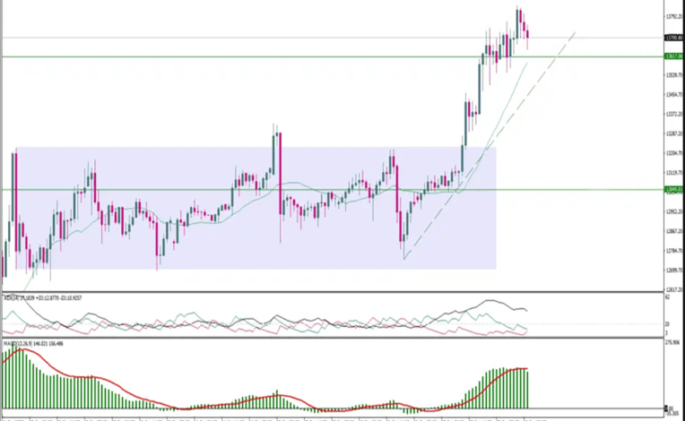 تحليل فني عملة بتكوين BTC واستئناف الصعود اليوم الأربعاء 28/10/2020