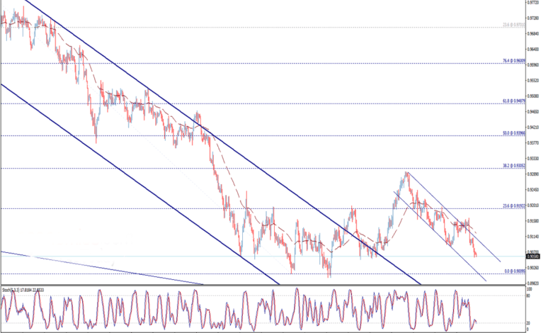 تحليل فني لأداء دولار أمريكي فرنك سويسري USD/CHF اليوم 21/10/2020