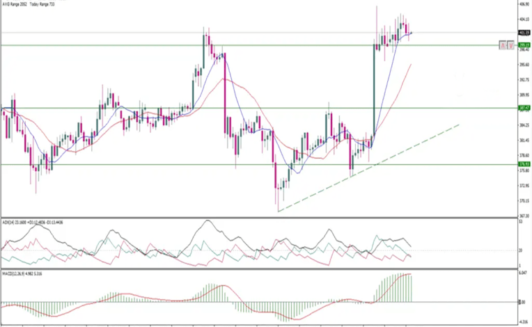 تحليل فني إيثيريوم ETH وأداء العملة خلال تعاملاتها اليوم الخميس 5/11/2020