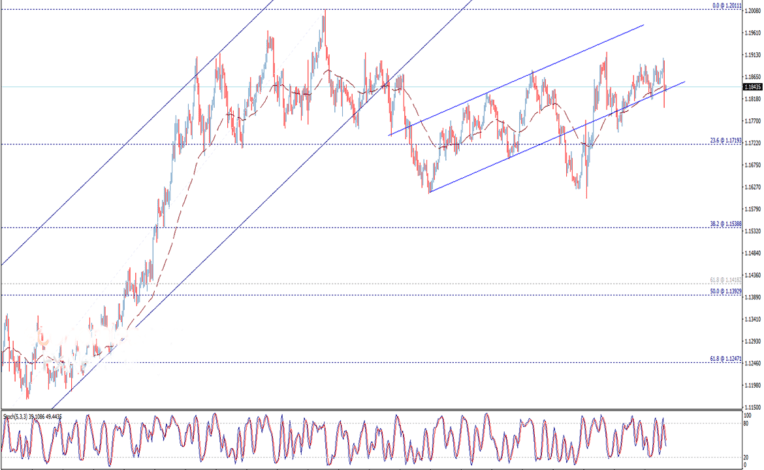 تحليل فني يورو دولار أمريكي EUR/USD وتوقعات أداء اليوم الثلاثاء 24/11/2020