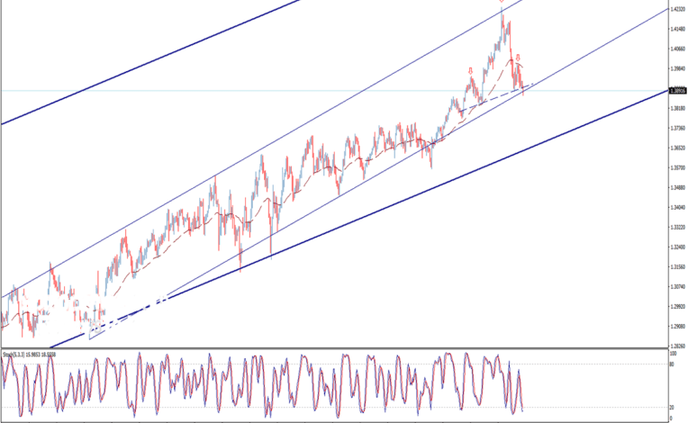 تحليل فني جنيه إسترليني دولار أمريكي GBP/USD يضم أداء الثلاثاء 2/3/2021