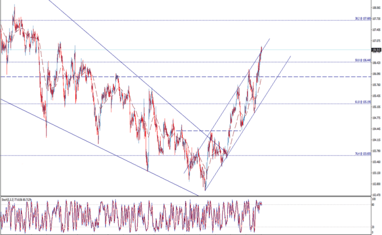 تحليل فني دولار أمريكي ين ياباني USD/JPY وأداء اليوم الثلاثاء 2/3/2021